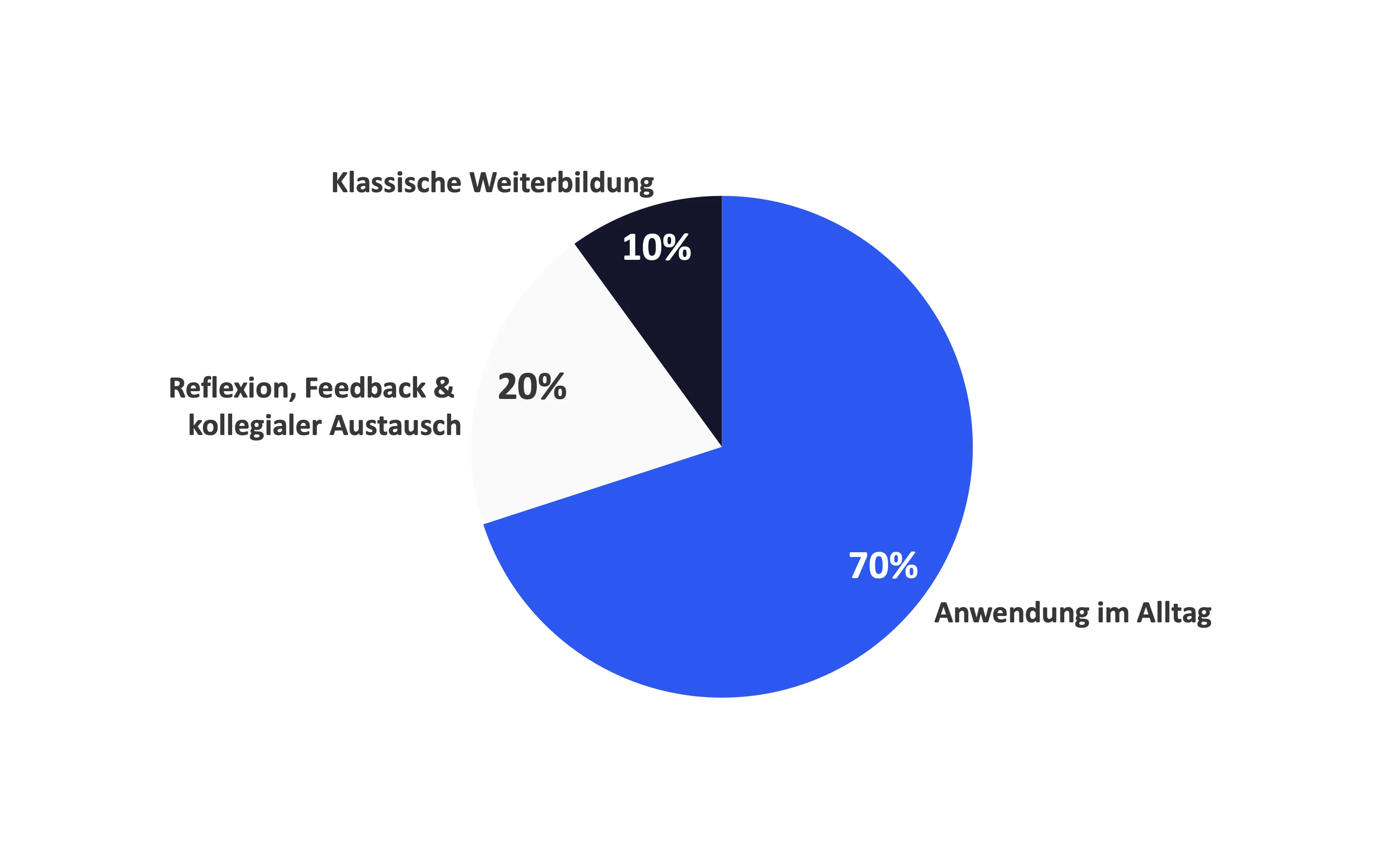Lernen über Anwendung im Alltag, Weiterbildung und Feedback im Führungskräftetraining